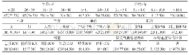 《表1 调查对象基本信息表》