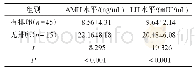 《表3 有无排卵患者血清AMH、LH水平》