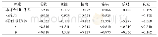 《表4 商洛学院女性大学生心理资本影响抑郁症状的回归系数》