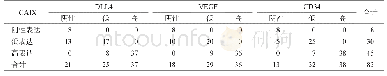 《表3 CAIX与DLL4、VEGF、CD34表达的关系》
