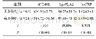 《表1 急性脑梗死患者颈动脉有斑块组与无斑块组血清sCD40L、Lp-PLA2、hs-CRP质量浓度》