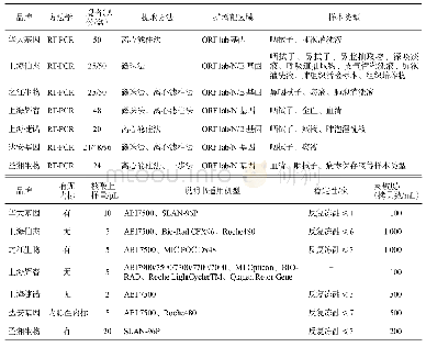 《表1 7种SARS-CoV-2核酸检测试剂盒主要参数》