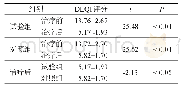 表2 DLQI评分变化：中西医联合心理干预治疗寻常性银屑病临床观察