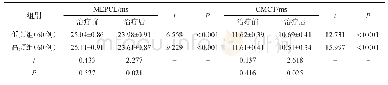 《表3 2组患者治疗前后MEPCL、CMCT》