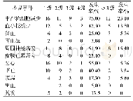 《表3 52例晚期胃癌患者不良事件发生情况》