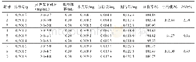 表3 加样回收率测定结果（n=9)