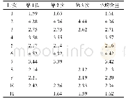 表4 11批椒目中α-亚麻酸含量测定结果(n=3)