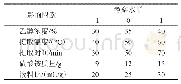 《表1 响应面优化试验因素水平表》