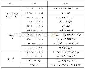 《表1 新中国成立以来中国共产党共开展的党内集中教育活动》