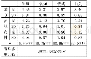 表1 疫情期间，3-6岁幼儿心理行为变化在地域上的差异分析