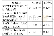 表2 疫情期间3-6岁幼儿行为和认知产生影响的因素分析