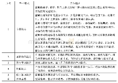 《表2 软件技术专业毕业要求》