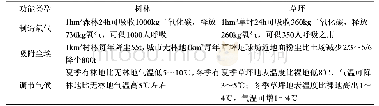 表2 树林和草坪在园林绿化中生态功能比较