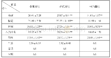 表2 7种植物精油对供试霉菌的抑菌圈直径(mm)