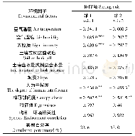 《表2 环境因子-CCA排序轴的相关系数及其相关排序值》