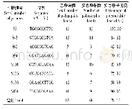 《表2 不同小生境小蓬竹RAPD-PCR扩增结果》