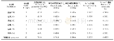 《表3 5类小生境小蓬竹遗传多样性分析》