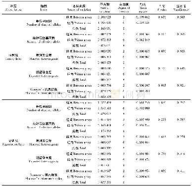 《表3 云南松不同优势等级林木遗传多样性的方差分析》