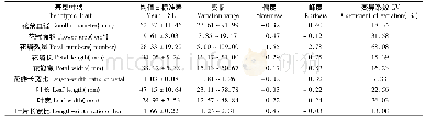 《表3 F1表型性状统计：月季F_1代群体表型性状变异分析》