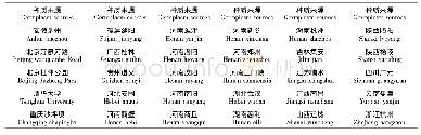 《表1 种质来源：杜仲种质资源果实主要数量性状变异及概率分级》