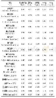 《表3 杜仲果实数量性状K-S正态性检验》