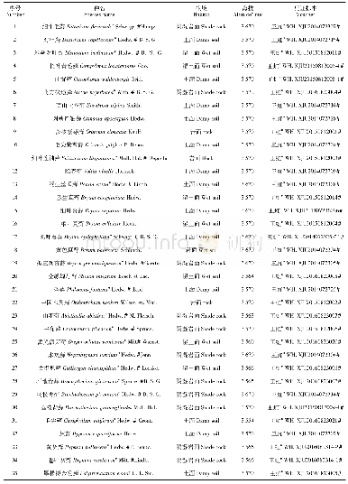 表1 一号冰川35种藓类植物样品信息