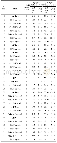 表4 35种藓类叶中肋细胞的端尾数和纹孔场数