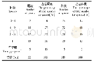 《表1 秦岭兰科植物属内种的组成》