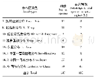 表5 秦岭兰科植物种的分布区类型