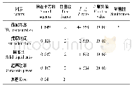 《表4 正交试验方差分析》