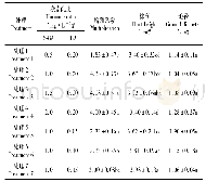 表4 激素配比对柠檬醛猴樟增殖培养的影响Tabel 4 Effects of hormone ratio on proliferation culture of C.bodinieri var.citralifera