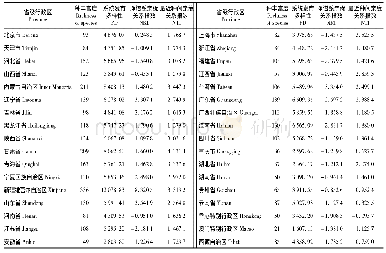 《表1 省级行政区盐生植物系统发育多样性比较》