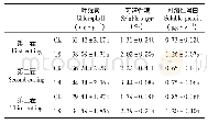 表3 芸芥可溶性糖和可溶性蛋白含量