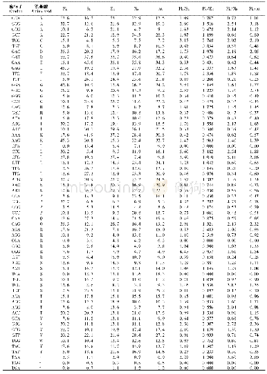 表4 红松CHS基因与部分模式植物基因组密码子使用偏好性比较