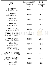 《表2 Unigenes注释结果》