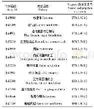 表4 山莨菪Unigenes数量最多的13个代谢通路