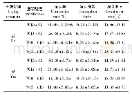 表3 不同层积及干燥处理的水曲柳种子经较高温培养7 d后转入适宜温度下的萌发情况