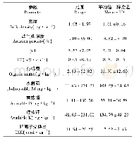表1 上海辰山植物园土壤理化性质[23]