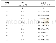 表6 不同浓度NAA对小果卫矛生根的影响