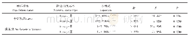 表4 珙桐种群存活曲线的检验模型