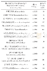 表1 参与细风轮次生代谢途径的Unigene数目