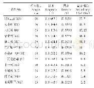 表1 采集地信息和土壤盐度