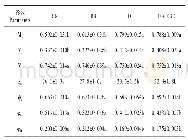 表3 EBR对干旱胁迫下辣椒叶片Mo、VJ、VI、Sm、ψo、φEo和φRo的影响