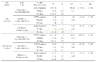 表2 不同处理条件下红松与西伯利亚红松各光合指标的方差分析