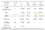 《表5 SSR-PCR正交设计方差分析》