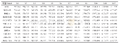 表5 金钟连翘品种‘Lynwood’×东北连翘群体表型性状各种遗传模型的AIC值
