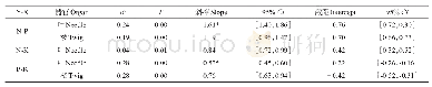 表5 大别山五针松枝叶N、P、K间的异速生长关系