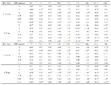 《表6 大别山五针松枝叶N、P、K化学计量特征与温度和降水之间的相关系数》