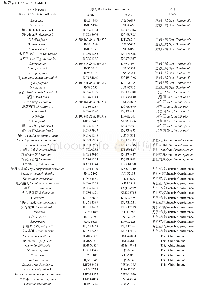 附表1 系统发育分析所用的物种材料和Gen Bank序列号