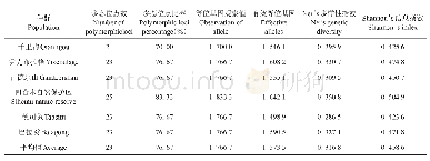 表4 基于ISSR标记的四合木遗传多样性